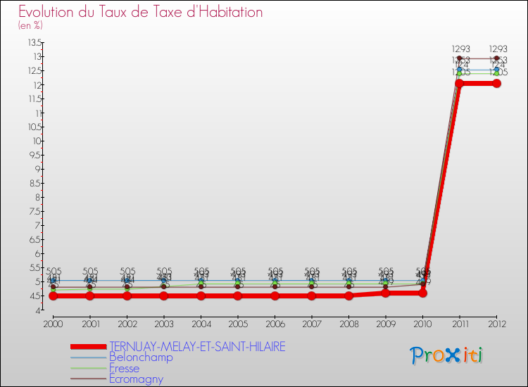 Evolution du taux de la taxe d'habitation pour TERNUAY-MELAY-ET-SAINT-HILAIRE et les communes proches Comparaison des taux de la taxe d'habitation pour TERNUAY-MELAY-ET-SAINT-HILAIRE et les communes voisines