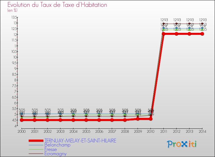 Evolution du taux de la taxe d'habitation pour TERNUAY-MELAY-ET-SAINT-HILAIRE et les communes proches de 2000 à 2014 Comparaison des taux de la taxe d'habitation pour TERNUAY-MELAY-ET-SAINT-HILAIRE et les communes voisines de 2000 à 2014