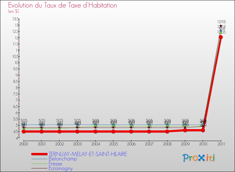 Evolution du taux de la taxe d'habitation pour TERNUAY-MELAY-ET-SAINT-HILAIRE et les communes proches Comparaison des taux de la taxe d'habitation pour TERNUAY-MELAY-ET-SAINT-HILAIRE et les communes voisines