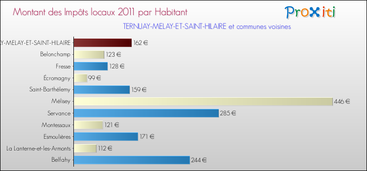 Montant des impôts locaux par Habitant pour TERNUAY-MELAY-ET-SAINT-HILAIRE et les communes proches Comparaison des impôts locaux par habitant pour TERNUAY-MELAY-ET-SAINT-HILAIRE et les communes voisines