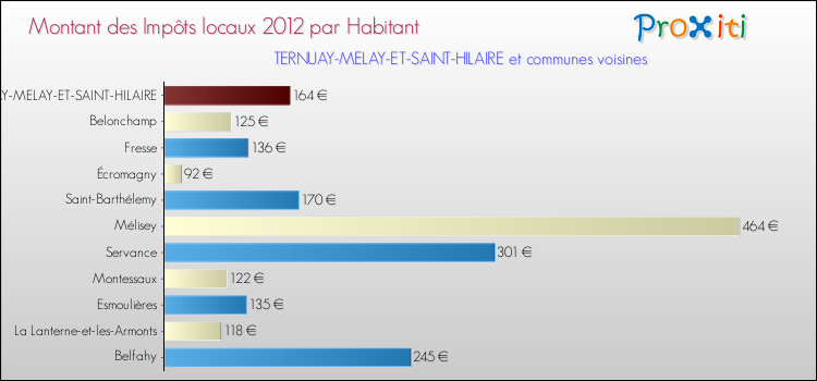 Montant des impôts locaux par Habitant pour TERNUAY-MELAY-ET-SAINT-HILAIRE et les communes proches Comparaison des impôts locaux par habitant pour TERNUAY-MELAY-ET-SAINT-HILAIRE et les communes voisines