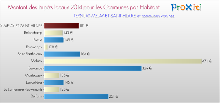 Montant des impôts locaux par Habitant pour TERNUAY-MELAY-ET-SAINT-HILAIRE et les communes proches en 2014 Comparaison des impôts locaux par habitant pour TERNUAY-MELAY-ET-SAINT-HILAIRE et les communes voisines en 2014