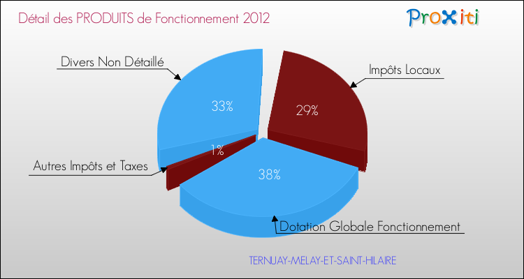 Décomposition du Budget de Fonctionnement 2012 de la commune de TERNUAY-MELAY-ET-SAINT-HILAIRE Budget de Fonctionnement 2012 pour la commune de TERNUAY-MELAY-ET-SAINT-HILAIRE