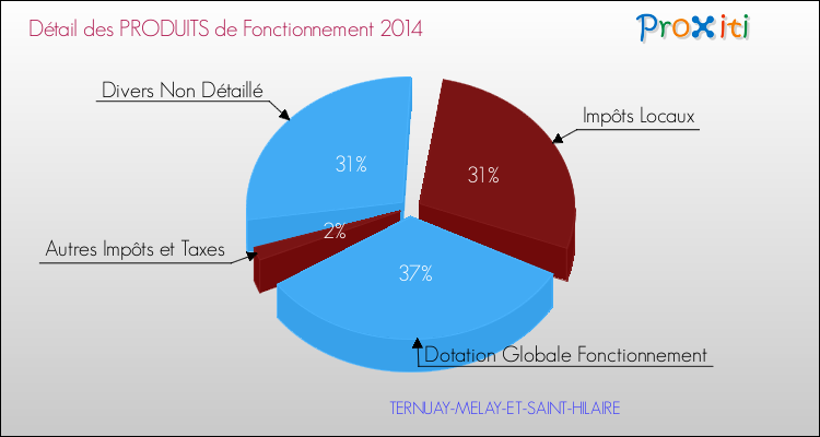 Décomposition du Budget de Fonctionnement 2014 de la commune de TERNUAY-MELAY-ET-SAINT-HILAIRE Budget de Fonctionnement 2014 pour la commune de TERNUAY-MELAY-ET-SAINT-HILAIRE