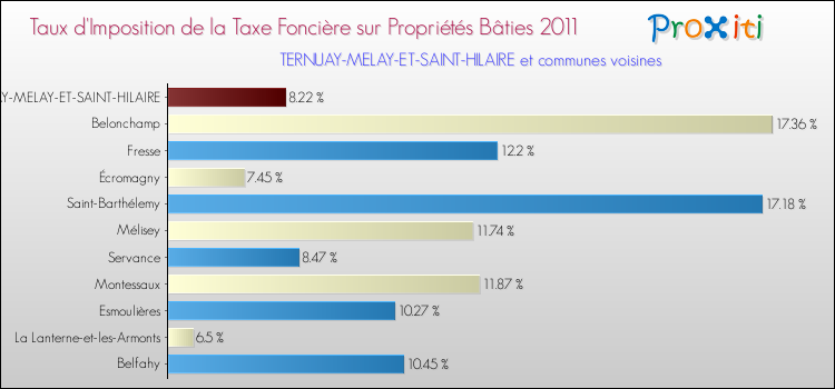 Taux d'imposition de la taxe foncière sur le bati 2011 pour TERNUAY-MELAY-ET-SAINT-HILAIRE et les communes proches Comparaison des taux d'imposition de la taxe foncière sur le bati 2011 pour TERNUAY-MELAY-ET-SAINT-HILAIRE et les communes voisines