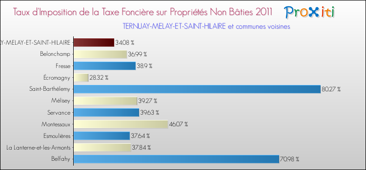 Taux d'imposition de la taxe foncière sur les immeubles et terrains non batis 2011 pour TERNUAY-MELAY-ET-SAINT-HILAIRE et les communes proches Comparaison des taux d'imposition de la taxe foncière sur les immeubles et terrains non batis 2011 pour TERNUAY-MELAY-ET-SAINT-HILAIRE et les communes voisines