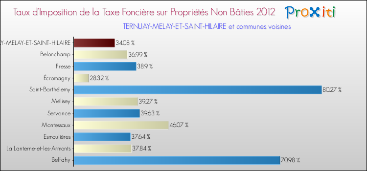 Taux d'imposition de la taxe foncière sur les immeubles et terrains non batis 2012 pour TERNUAY-MELAY-ET-SAINT-HILAIRE et les communes proches Comparaison des taux d'imposition de la taxe foncière sur les immeubles et terrains non batis 2012 pour TERNUAY-MELAY-ET-SAINT-HILAIRE et les communes voisines
