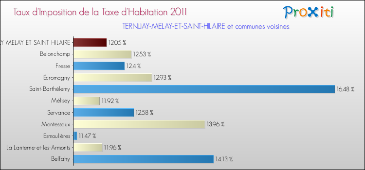 Taux d'imposition de la taxe d'habitation 2011 pour TERNUAY-MELAY-ET-SAINT-HILAIRE et les communes proches Comparaison des taux d'imposition de la taxe d'habitation 2011 pour TERNUAY-MELAY-ET-SAINT-HILAIRE et les communes voisines