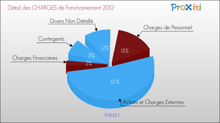 Décomposition des Charges de Fonctionnement 2012 de la commune de THEULEY Charges de Fonctionnement 2012 pour la commune de THEULEY