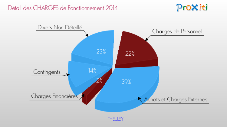Décomposition des Charges de Fonctionnement 2014 de la commune de THEULEY Charges de Fonctionnement 2014 pour la commune de THEULEY