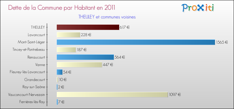 Dette par habitant de la commune en 2011 pour THEULEY et les communes proches Comparaison de la dette par habitant de la commune en 2011 pour THEULEY et les communes voisines