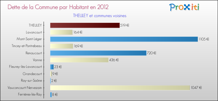 Dette par habitant de la commune en 2012 pour THEULEY et les communes proches Comparaison de la dette par habitant de la commune en 2012 pour THEULEY et les communes voisines