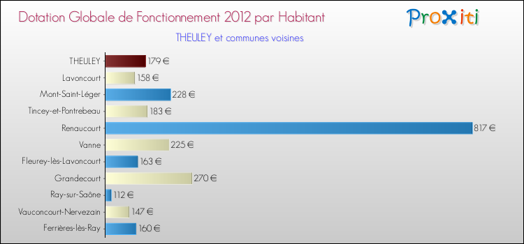 Montant des dotations globales de fonctionnement DGF par Habitant pour THEULEY et les communes proches Comparaison des des dotations globales de fonctionnement DGF par habitant pour THEULEY et les communes voisines