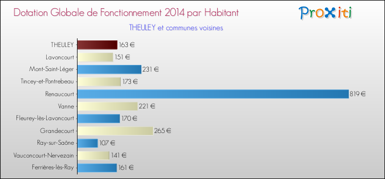 Montant des dotations globales de fonctionnement DGF par Habitant pour THEULEY et les communes proches en 2014. Comparaison des des dotations globales de fonctionnement DGF par habitant pour THEULEY et les communes voisines en 2014.