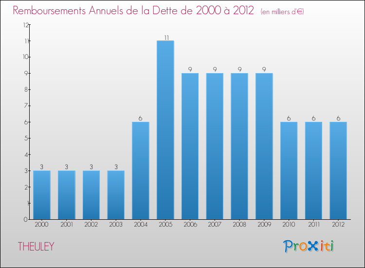 Evolution de l'annuité de la dette pour la commune de THEULEY de 2000 à 2012 Annuités de la dette pour THEULEY de 2000 à 2012