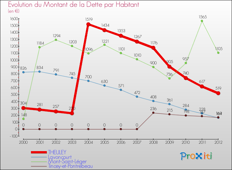 Evolution de la dette par habitant pour la commune de THEULEY et les communes proches de 2000 à 2012 Comparaison de la dette par habitant pour THEULEY et les communes voisines de 2000 à 2012
