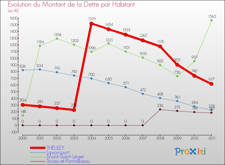 Evolution de la dette par habitant pour la commune de THEULEY et les communes proches Comparaison de la dette par habitant pour THEULEY et les communes voisines
