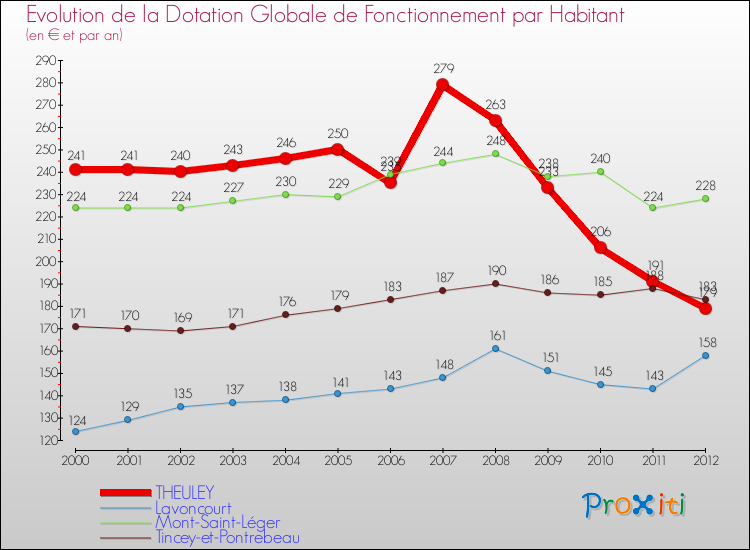 Evolution et montant de la dotation globale de fonctionnement par Habitant pour THEULEY et les communes proches Comparaison des dotations globales de fonctionnement par habitant pour THEULEY et les communes voisines