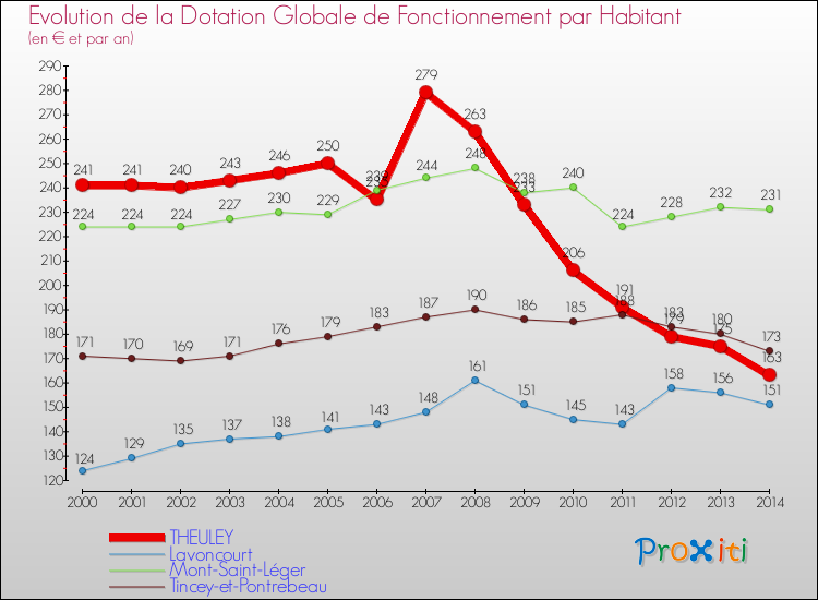 Evolution et montant de la dotation globale de fonctionnement par Habitant pour THEULEY et les communes proches de 2000 à 2014. Comparaison des dotations globales de fonctionnement par habitant pour THEULEY et les communes voisines de 2000 à 2014.