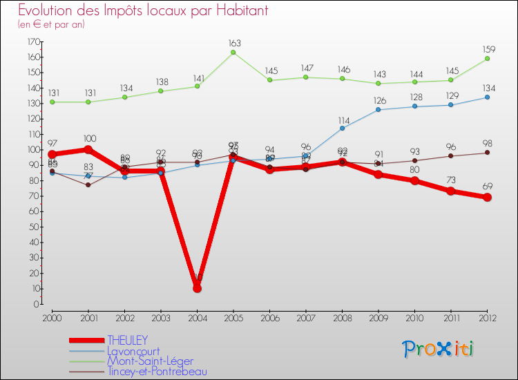 Evolution et montant des impôts locaux par Habitant pour THEULEY et les communes proches Comparaison des impôts locaux par habitant pour THEULEY et les communes voisines