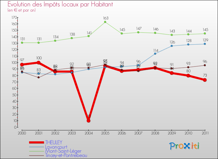 Evolution et montant des impôts locaux par Habitant pour THEULEY et les communes proches Comparaison des impôts locaux par habitant pour THEULEY et les communes voisines