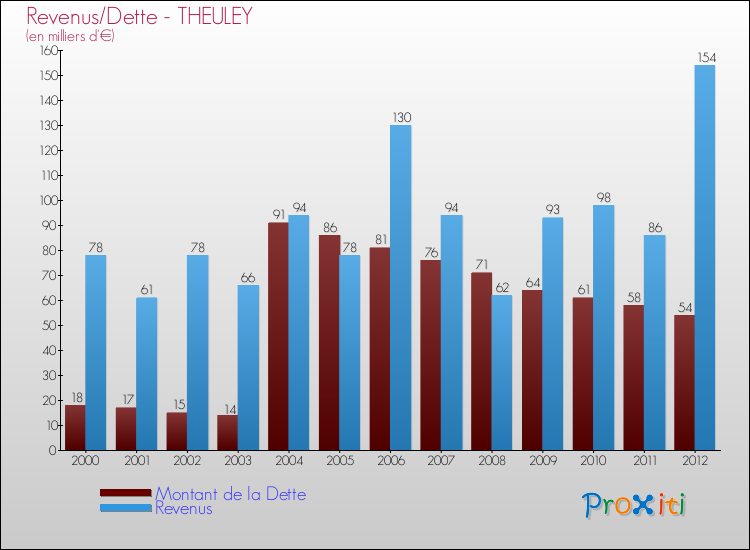 Evolution comparée de la dette et des revenus pour la commune de THEULEY de 2000 à 2012 Comparaison de la dette et des revenus pour THEULEY de 2000 à 2012