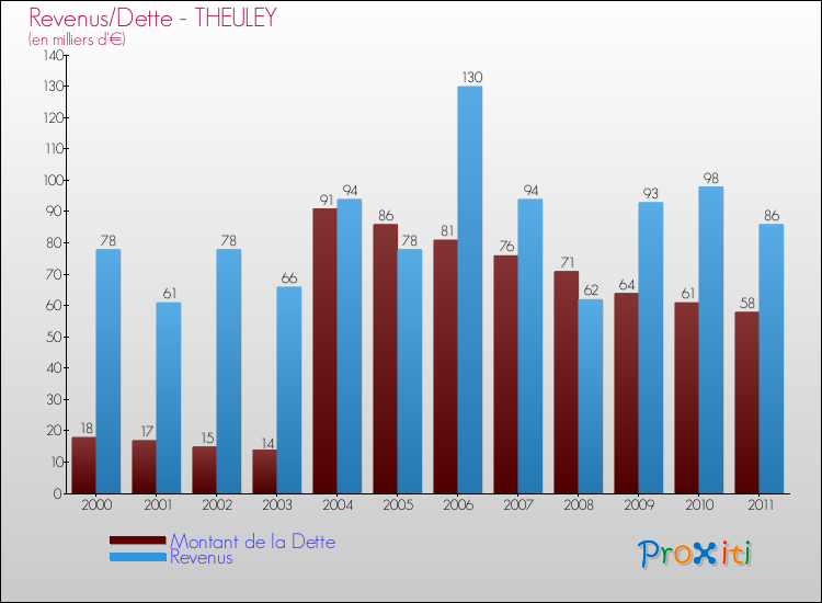 Evolution comparée de la dette et des revenus pour la commune de THEULEY de 2000 à 2011 Comparaison de la dette et des revenus pour THEULEY de 2000 à 2011