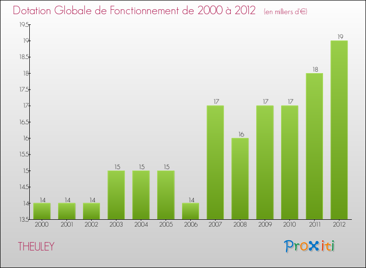 Evolution du montant de la Dotation Globale de Fonctionnement pour la commune de THEULEY de 2000 à 2012 Evolution du montant de la Dotation Globale de Fonctionnement pour THEULEY de 2000 à 2012