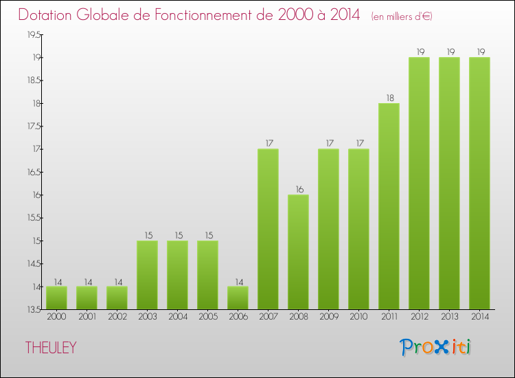 Evolution du montant de la Dotation Globale de Fonctionnement pour la commune de THEULEY de 2000 à 2014 Evolution du montant de la Dotation Globale de Fonctionnement pour THEULEY de 2000 à 2014