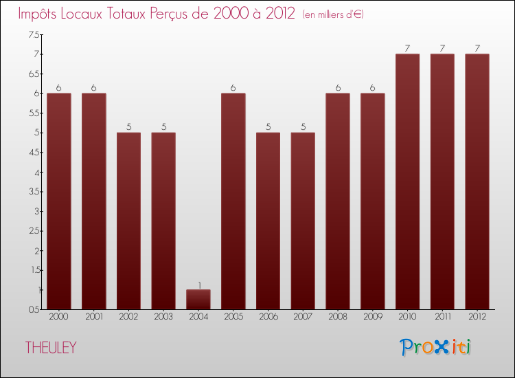 Evolution des Impôts Locaux pour la commune de THEULEY de 2000 à 2012 Evolution des Impôts Locaux pour THEULEY de 2000 à 2012