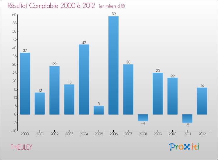 Evolution du résultat comptable pour la commune de THEULEY de 2000 à 2012 Evolution du résultat comptable pour THEULEY de 2000 à 2012