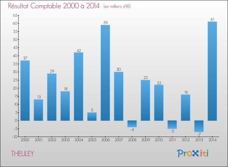 Evolution du résultat comptable pour la commune de THEULEY de 2000 à 2014 Evolution du résultat comptable pour THEULEY de 2000 à 2014