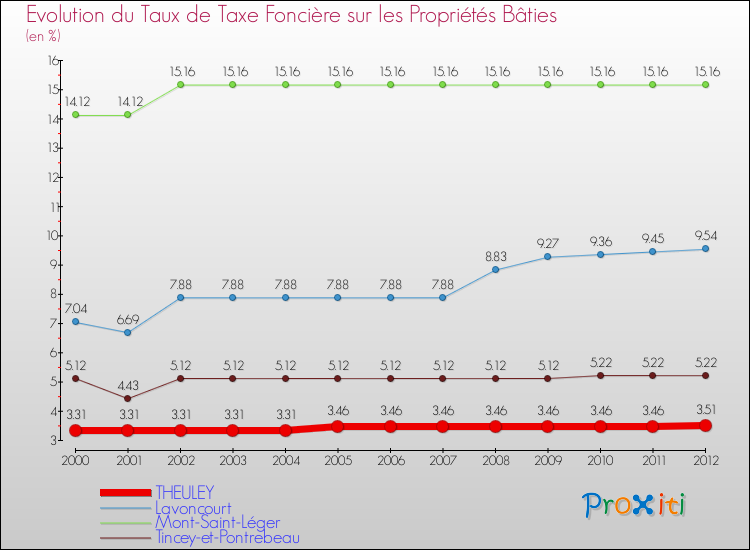 Evolution du taux de la taxe foncière sur le bati pour THEULEY et les communes proches de 2000 à 2012 Comparaison des taux de taxe foncière sur le bati pour THEULEY et les communes voisines de 2000 à 2012