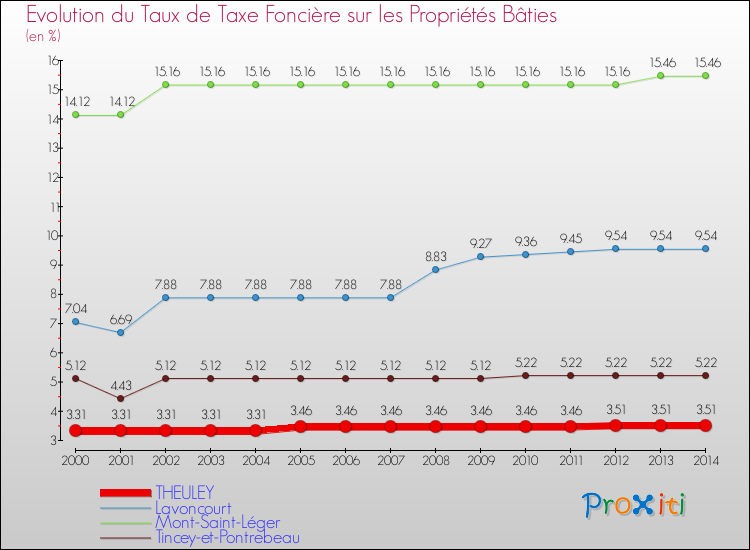 Evolution du taux de la taxe foncière sur le bati pour THEULEY et les communes proches de 2000 à 2014 Comparaison des taux de taxe foncière sur le bati pour THEULEY et les communes voisines de 2000 à 2014