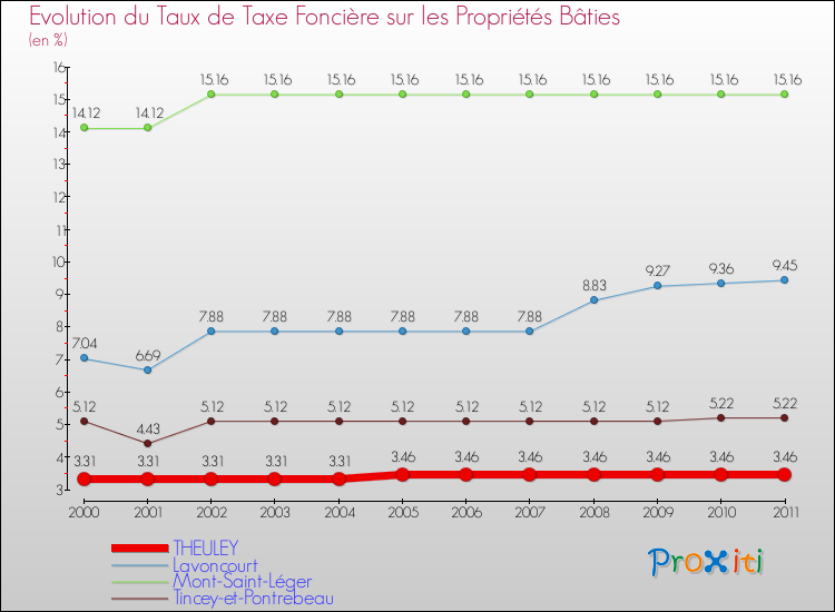 Evolution du taux de la taxe foncière sur le bati pour THEULEY et les communes proches Comparaison des taux de taxe foncière sur le bati pour THEULEY et les communes voisines