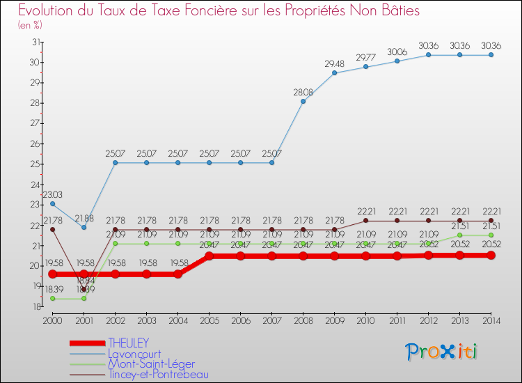 Evolution du taux de la taxe foncière sur les immeubles et terrains non batis pour THEULEY et les communes proches de 2000 à 2014 Comparaison des taux de la taxe foncière sur les immeubles et terrains non batis pour THEULEY et les communes voisines de 2000 à 2014