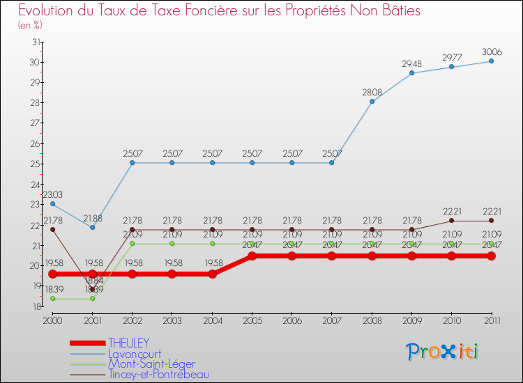 Evolution du taux de la taxe foncière sur les immeubles et terrains non batis pour THEULEY et les communes proches Comparaison des taux de la taxe foncière sur les immeubles et terrains non batis pour THEULEY et les communes voisines