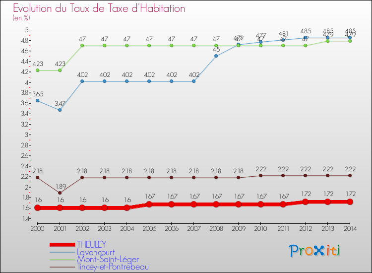 Evolution du taux de la taxe d'habitation pour THEULEY et les communes proches de 2000 à 2014 Comparaison des taux de la taxe d'habitation pour THEULEY et les communes voisines de 2000 à 2014