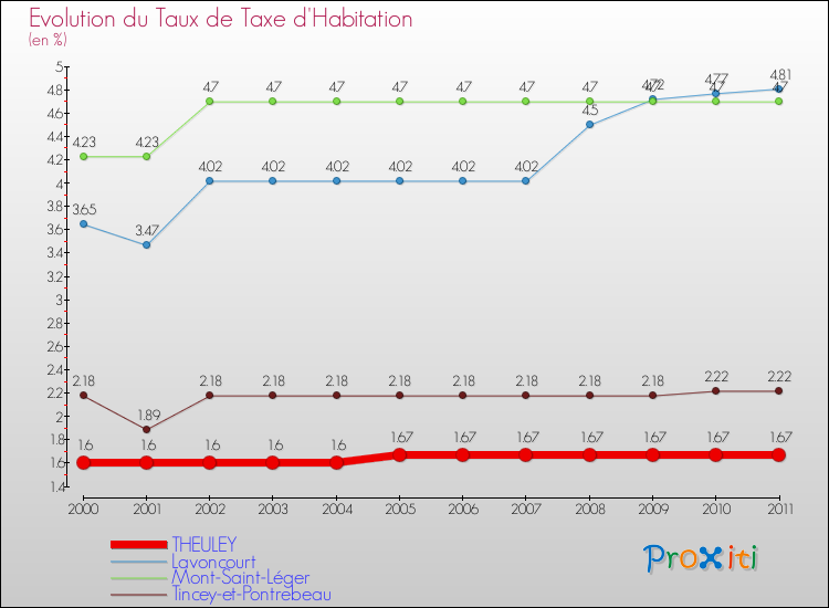 Evolution du taux de la taxe d'habitation pour THEULEY et les communes proches Comparaison des taux de la taxe d'habitation pour THEULEY et les communes voisines