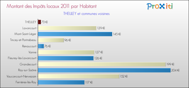 Montant des impôts locaux par Habitant pour THEULEY et les communes proches Comparaison des impôts locaux par habitant pour THEULEY et les communes voisines