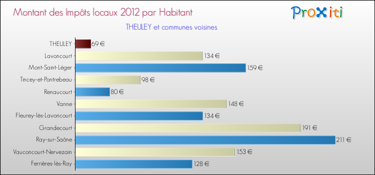 Montant des impôts locaux par Habitant pour THEULEY et les communes proches Comparaison des impôts locaux par habitant pour THEULEY et les communes voisines