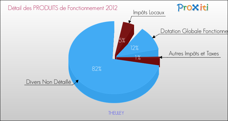 Décomposition du Budget de Fonctionnement 2012 de la commune de THEULEY Budget de Fonctionnement 2012 pour la commune de THEULEY