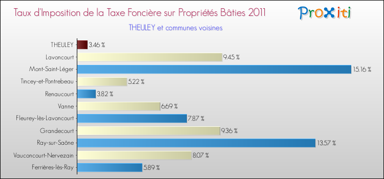 Taux d'imposition de la taxe foncière sur le bati 2011 pour THEULEY et les communes proches Comparaison des taux d'imposition de la taxe foncière sur le bati 2011 pour THEULEY et les communes voisines