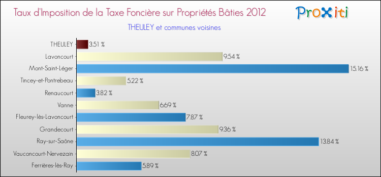 Taux d'imposition de la taxe foncière sur le bati 2012 pour THEULEY et les communes proches Comparaison des taux d'imposition de la taxe foncière sur le bati 2012 pour THEULEY et les communes voisines