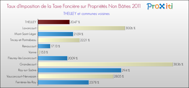 Taux d'imposition de la taxe foncière sur les immeubles et terrains non batis 2011 pour THEULEY et les communes proches Comparaison des taux d'imposition de la taxe foncière sur les immeubles et terrains non batis 2011 pour THEULEY et les communes voisines
