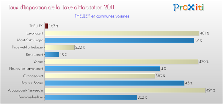 Taux d'imposition de la taxe d'habitation 2011 pour THEULEY et les communes proches Comparaison des taux d'imposition de la taxe d'habitation 2011 pour THEULEY et les communes voisines