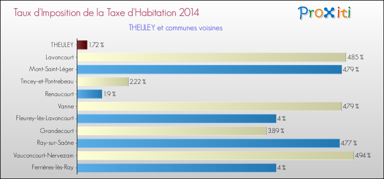 Taux d'imposition de la taxe d'habitation 2014 pour THEULEY et les communes proches Comparaison des taux d'imposition de la taxe d'habitation 2014 pour THEULEY et les communes voisines