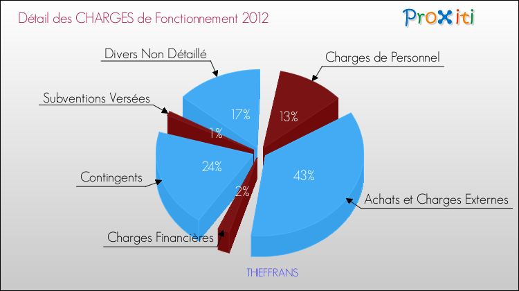 Décomposition des Charges de Fonctionnement 2012 de la commune de THIEFFRANS Charges de Fonctionnement 2012 pour la commune de THIEFFRANS