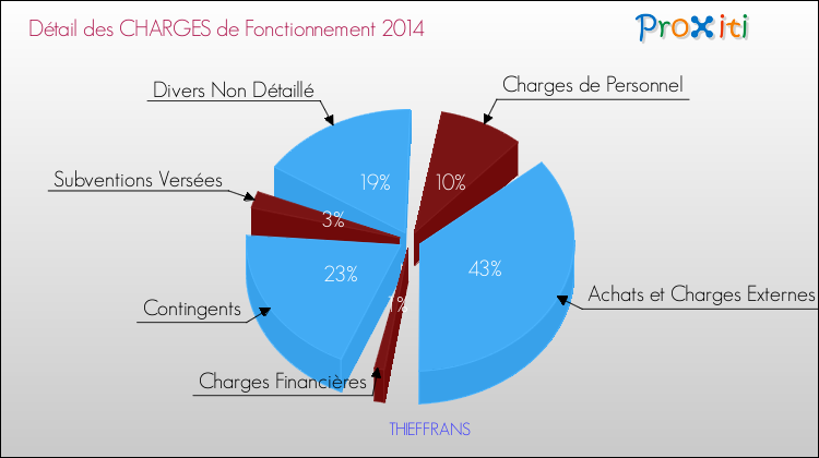 Décomposition des Charges de Fonctionnement 2014 de la commune de THIEFFRANS Charges de Fonctionnement 2014 pour la commune de THIEFFRANS