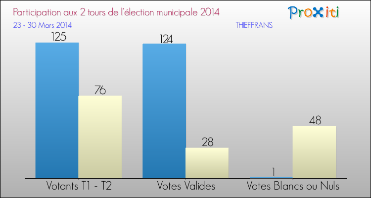Participation comparée des 2 tours des Elections Municipales 2014 de la commune de THIEFFRANS Elections Municipales 2014 - Participation comparée des 2 tours pour la commune de THIEFFRANS